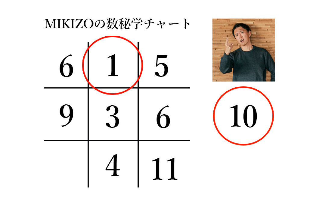 ヨガジェネMIKIZOの数秘学チャート