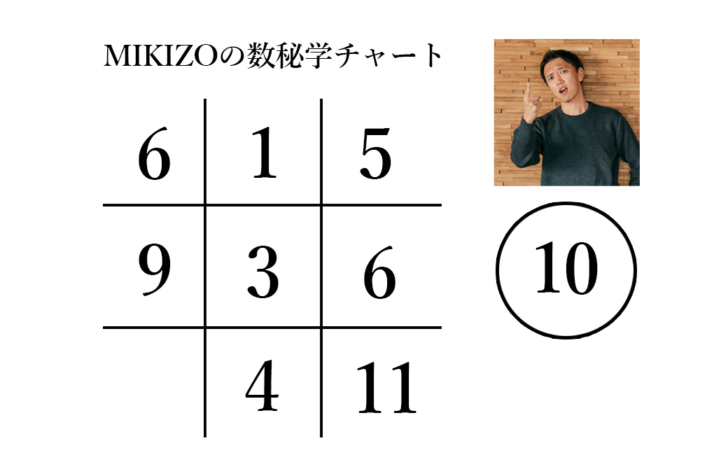 MIKIZOのヨガ数秘学チャート