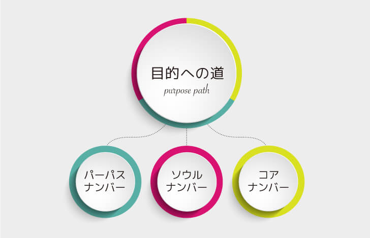 パーパスパス/purpose path/目的への道
