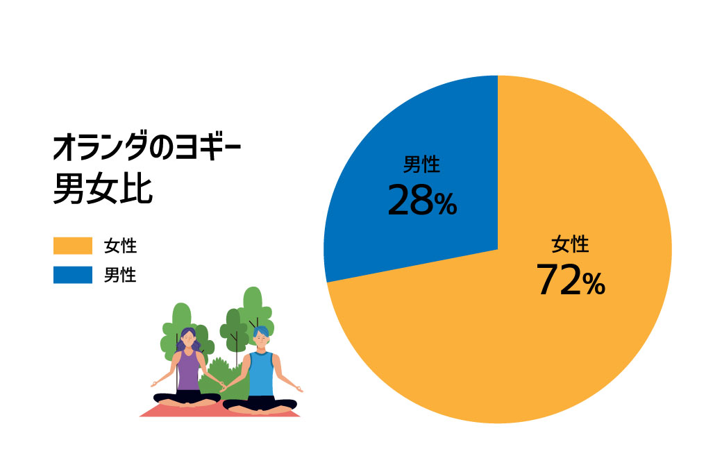 オランダのヨギーの男女比