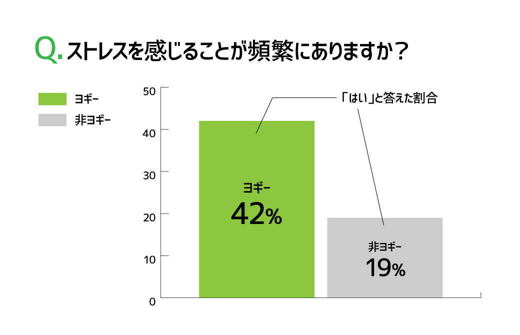【オランダのヨギー調査】ストレスを感じることが頻繁にありますか？