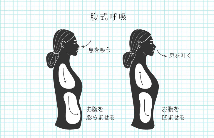 腹式呼吸の時のお腹の状態を説明するイラスト