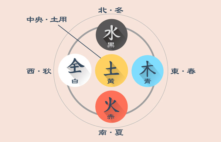 五行の木・火・土・金・水の図