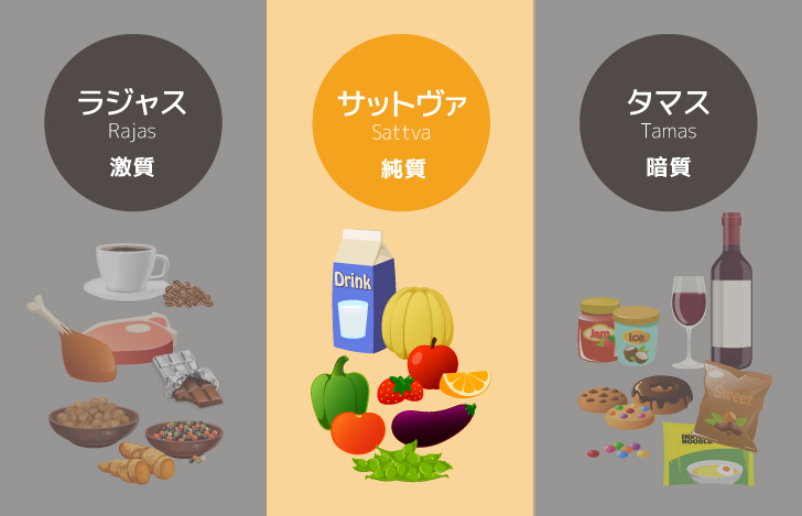 サットヴァ（純質）・ラジャス（激質）・タマス（鈍質）の3つの性質の食物