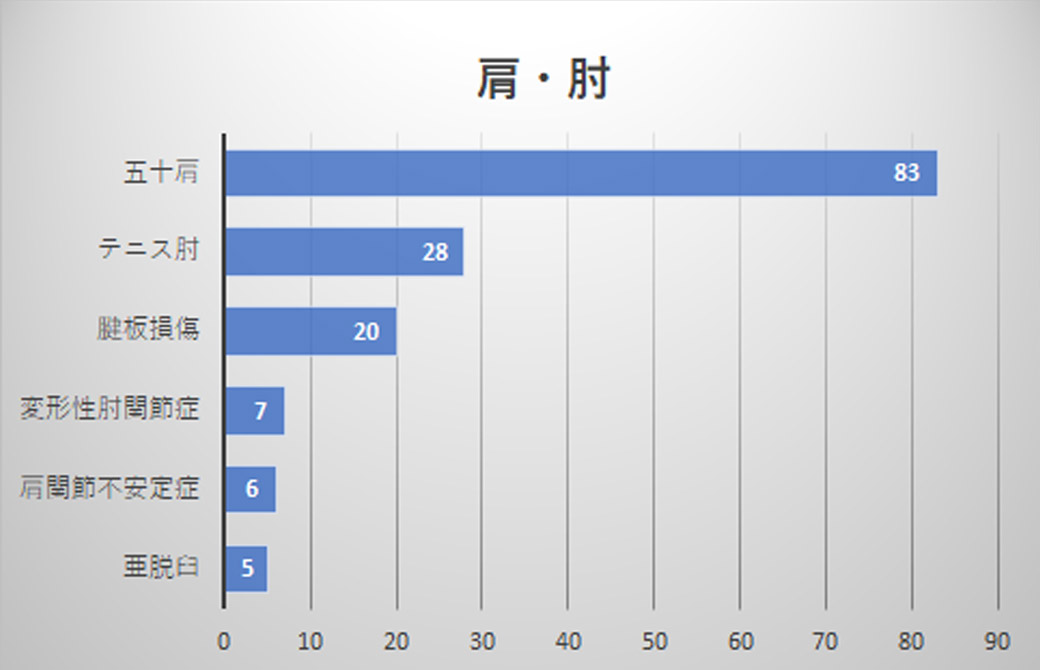 肩肘関節のアンケート結果