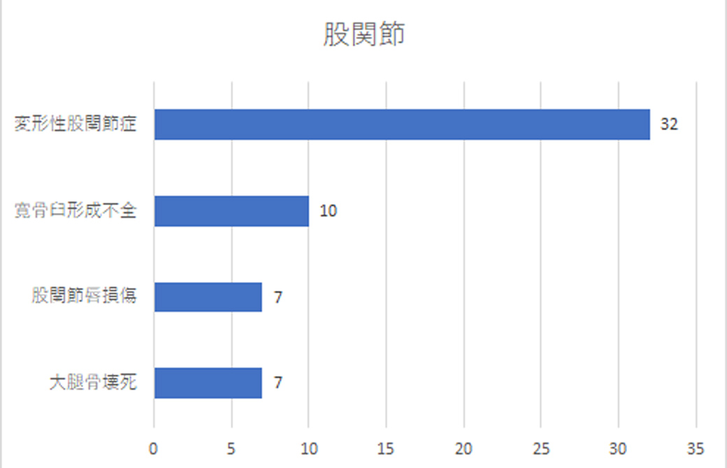 股関節のアンケート結果