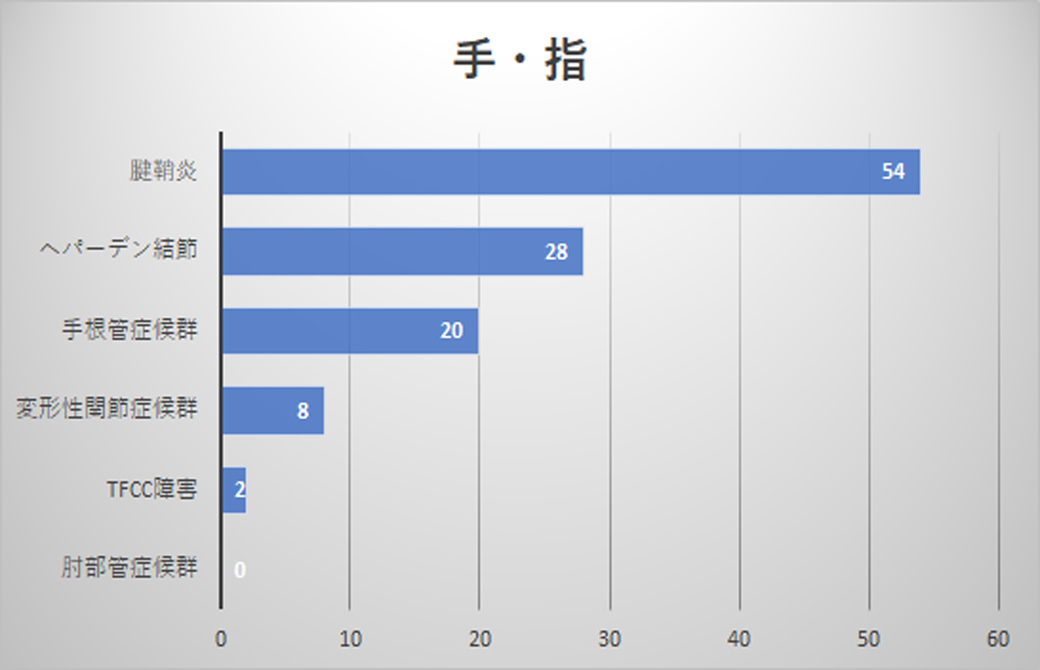 手・指のアンケート結果