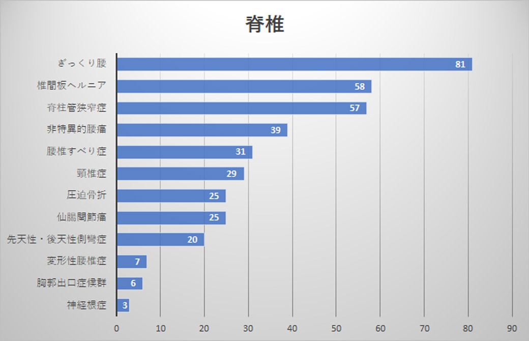 気になる怪我疾患脊椎の回答