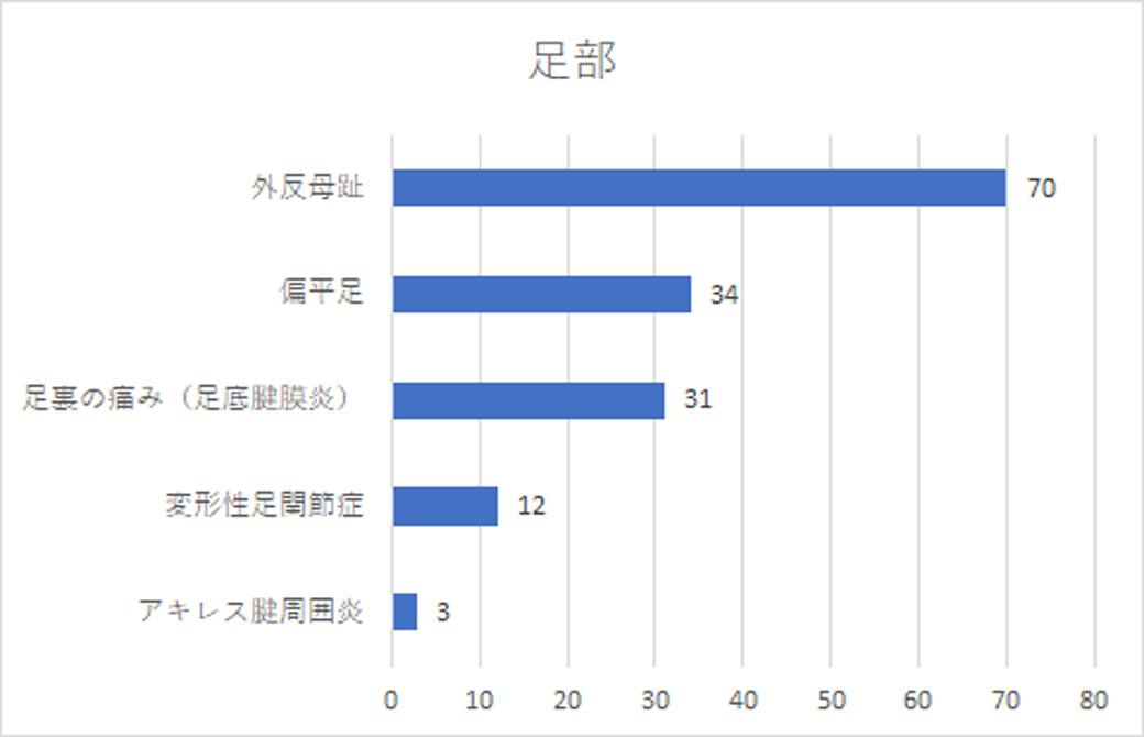 足部のアンケート結果