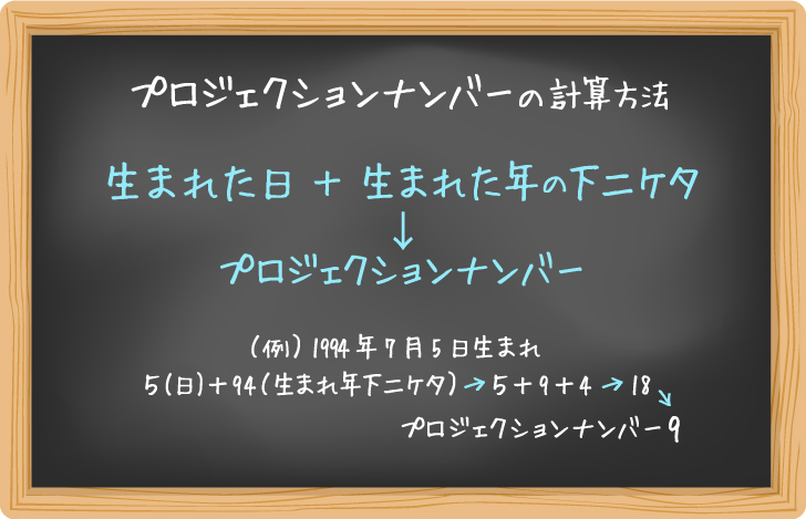 プロジェクションナンバーの計算方法