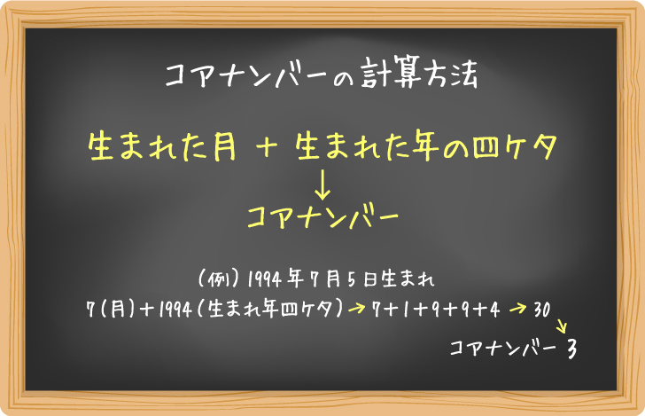 黒板に書かれたコアナンバーの計算方法