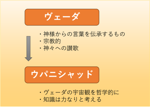 ウパニシャッド説明画像1