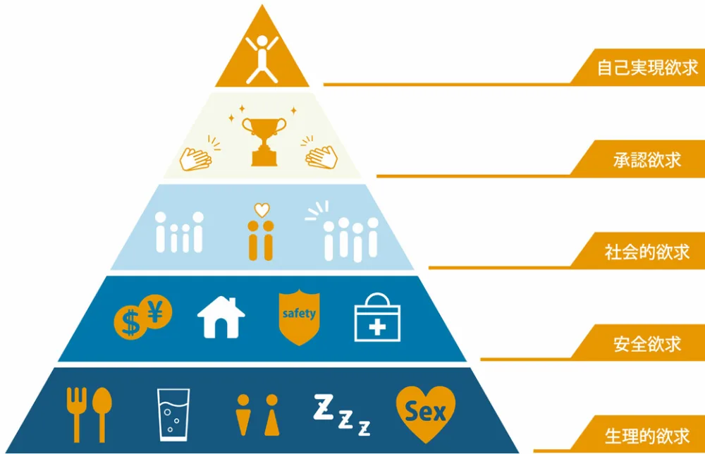 マズローの5段階欲求